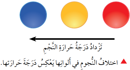 اختلاف لون النجوم يدل على درجة حرارتها